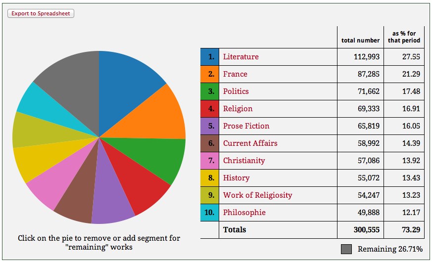 Chart of the top ten keywords, starting with "Literature", "France", and "Politics"