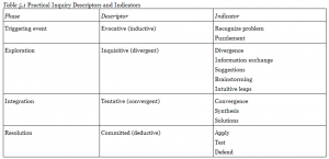 Practical Inquiry Descriptors and Indicators Model from Garrison