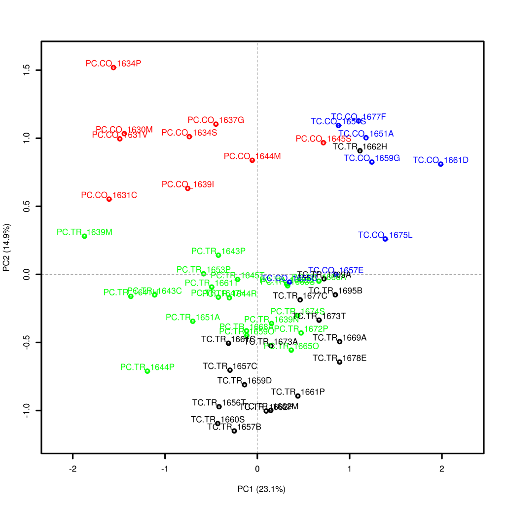 Principal Component Analysis for Literary Studies: French plays by Thomas Corneille (TC) and Pierre Corneille (PC), some of the comedies (CO), some of them tragedies (CO). Image published under a CC-BY license. 