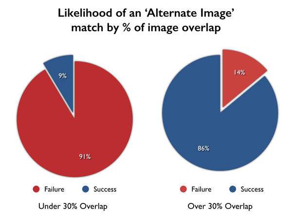 Likelihood of an 'Alternate Image' match by percentage of image overlap.