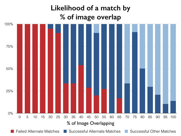 Likelihood of a match by percentage of image overlap.